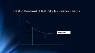 Elastic Demand: Elasticity Is Greater Than 1
demand
 