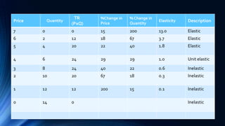 Price Quantity
TR
(PxQ)
%Change in
Price
% Change in
Quantity
Elasticity Description
7 0 0 15 200 13.0 Elastic
6 2 12 18 67 3.7 Elastic
5 4 20 22 40 1.8 Elastic
4 6 24 29 29 1.0 Unit elastic
3 8 24 40 22 0.6 Inelastic
2 10 20 67 18 0.3 Inelastic
1 12 12 200 15 0.1 Inelastic
0 14 0 Inelastic
 