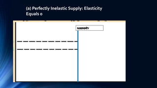 (a) Perfectly Inelastic Supply: Elasticity
Equals 0
supply
 