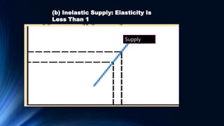 Supply
(b) Inelastic Supply: Elasticity Is
Less Than 1
 