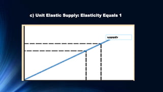 supply
c) Unit Elastic Supply: Elasticity Equals 1
 