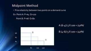 Midpoint Method
• Price elasticity between two points on a demand curve
Ex. Point A: P=$4 Q=120
Point B: P=$6 Q=80
$6
$5
$4
80 100 120
A (6-4)/ 5 X 100 = /40%/
B (4-6)/ 5 X 100 = /40%/
 