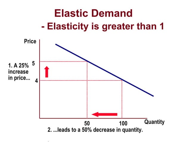Elasticity & forecasting | PPT