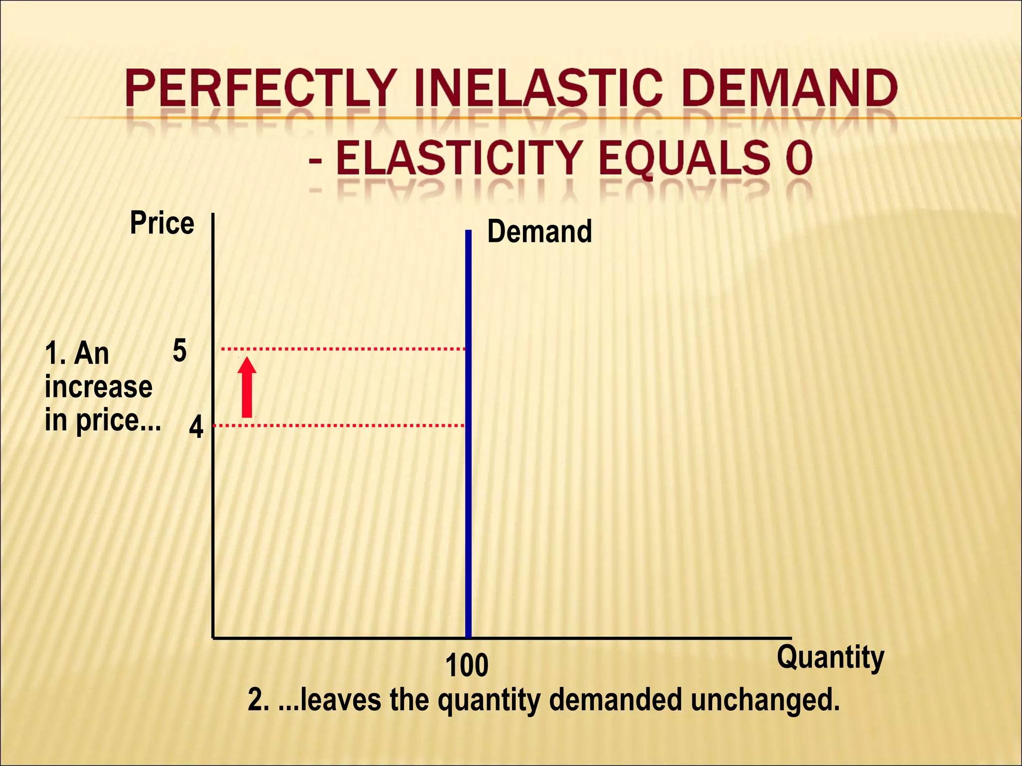 Quantity
Price
4
5
Demand
100
2. ...leaves the quantity demanded unchanged.
1. An
increase
in price...
 