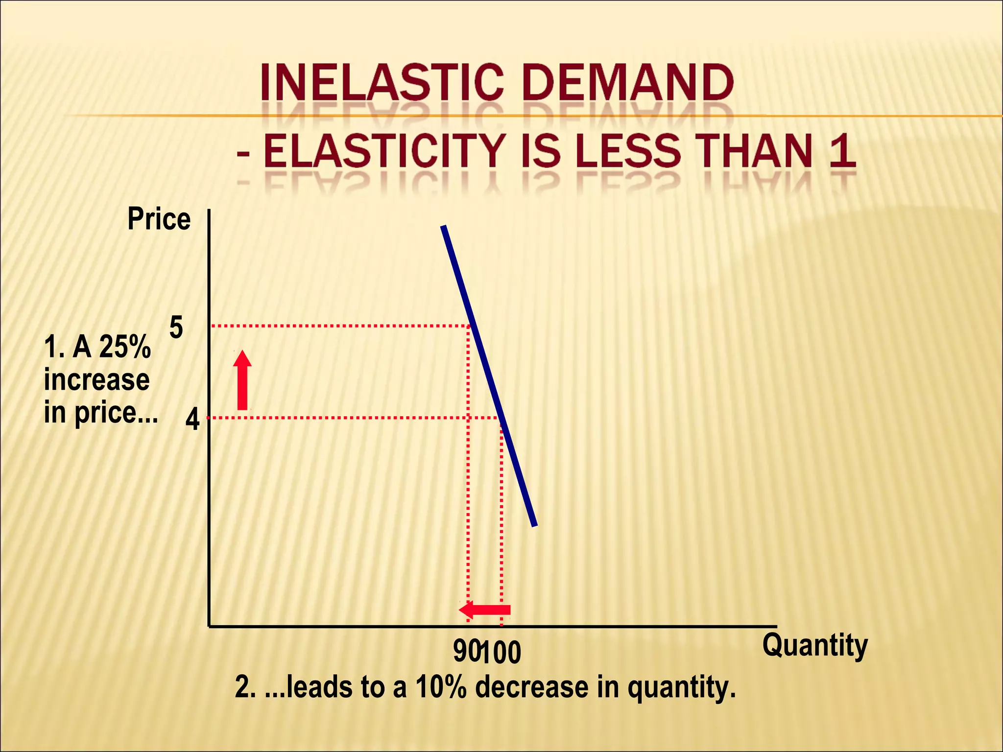 Quantity
Price
4
5
1. A 25%
increase
in price...
10090
2. ...leads to a 10% decrease in quantity.
 