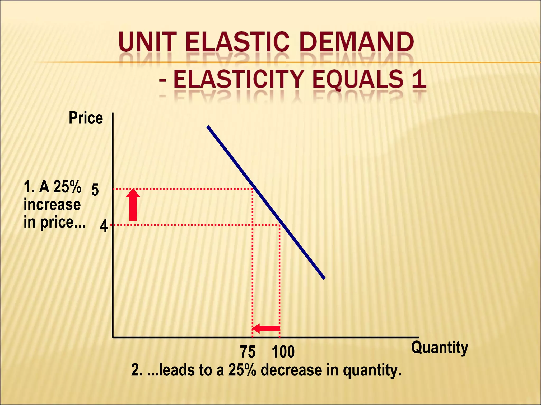 Quantity
Price
4
51. A 25%
increase
in price...
10075
2. ...leads to a 25% decrease in quantity.
 