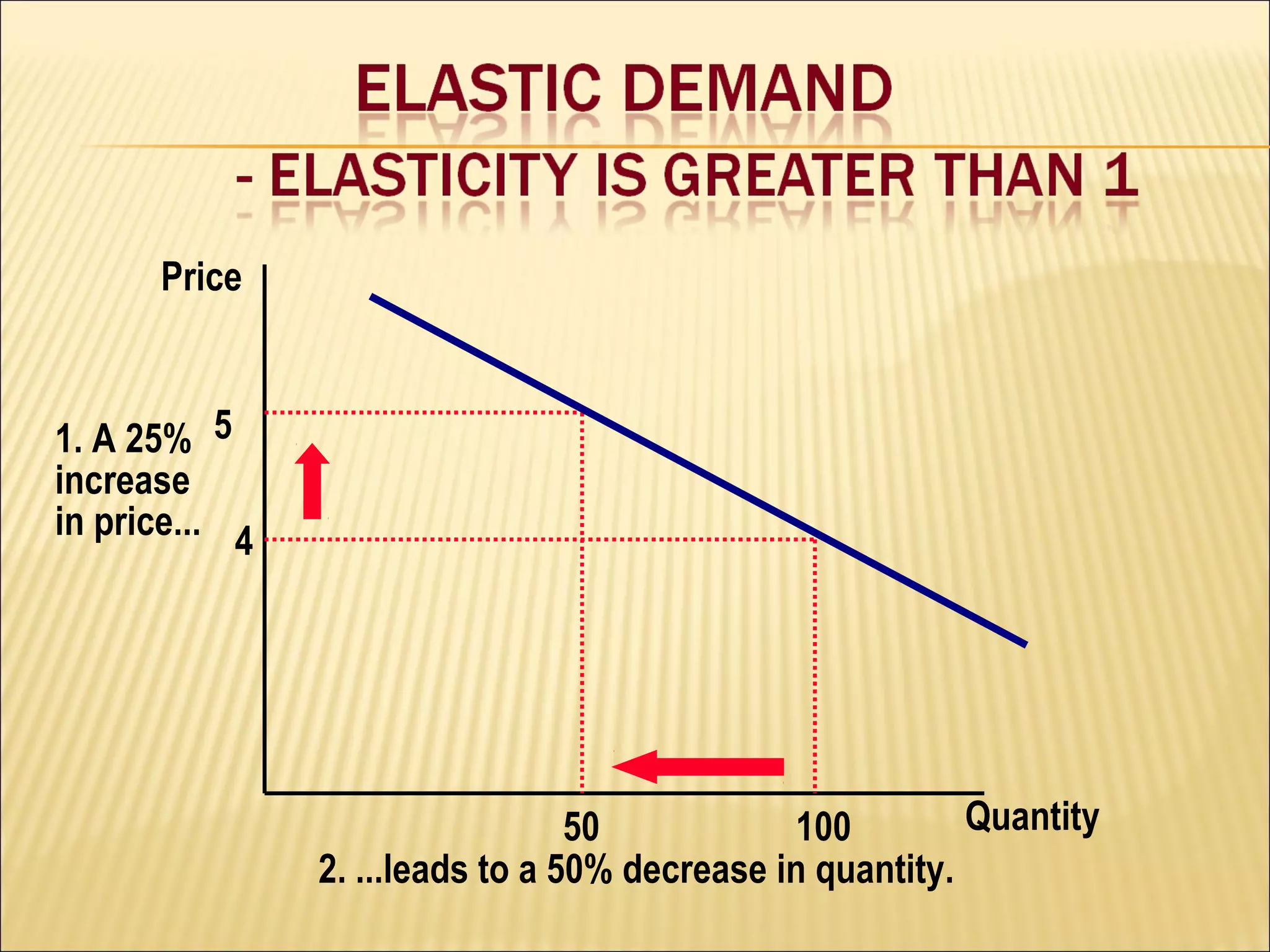 Quantity
Price
4
51. A 25%
increase
in price...
10050
2. ...leads to a 50% decrease in quantity.
 