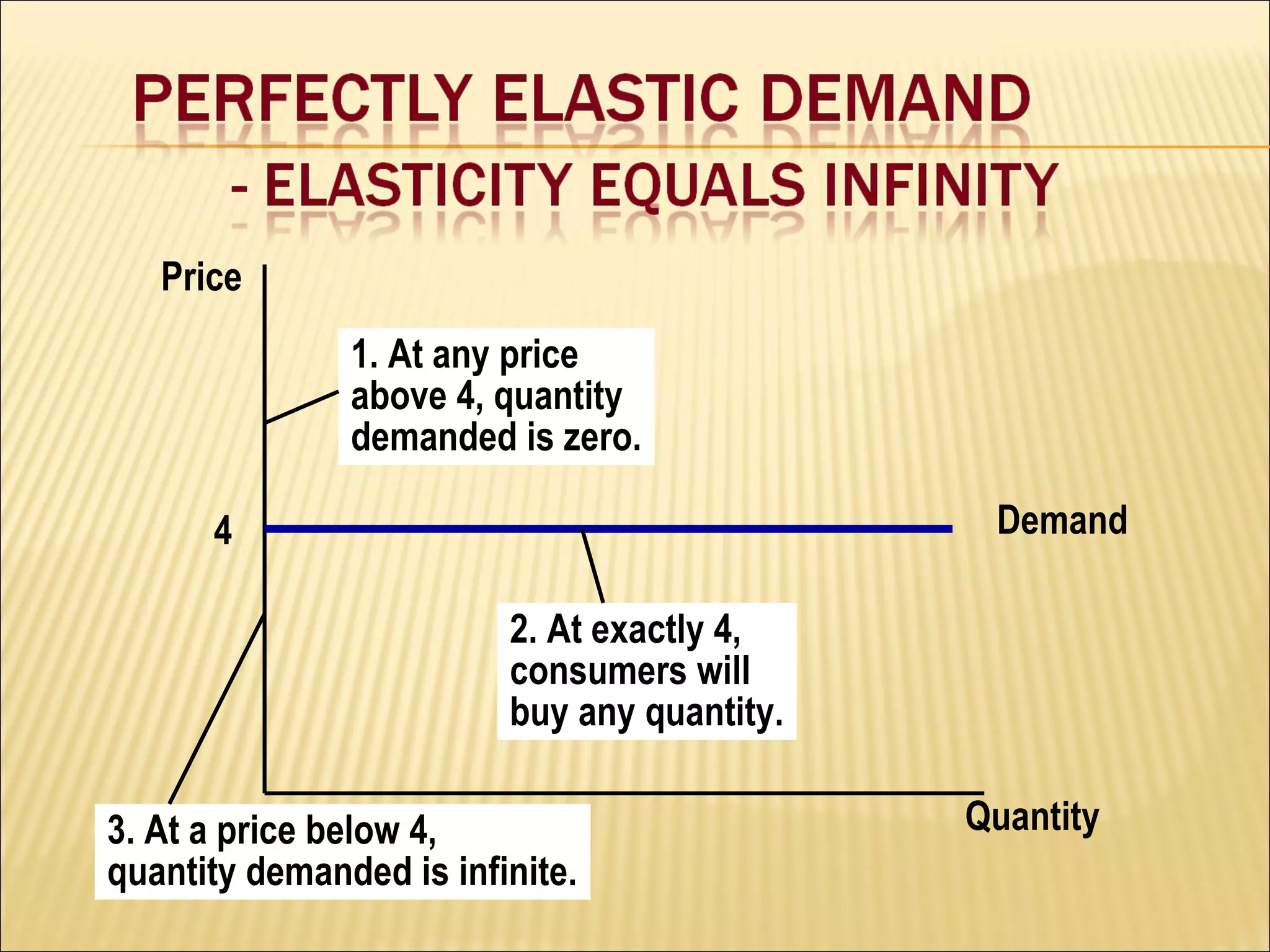 Quantity
Price
Demand4
1. At any price
above 4, quantity
demanded is zero.
2. At exactly 4,
consumers will
buy any quantity.
3. At a price below 4,
quantity demanded is infinite.
 