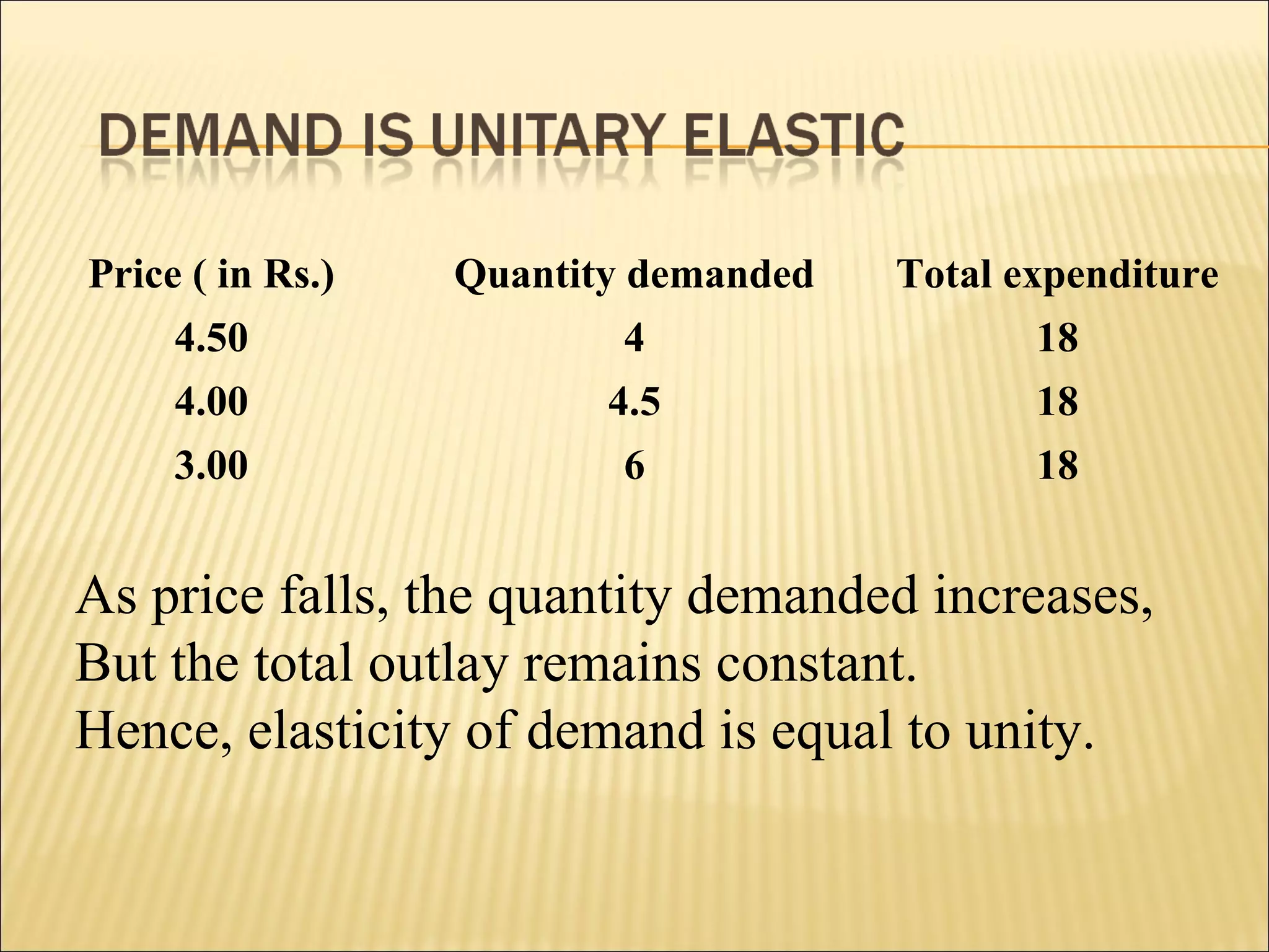 Price ( in Rs.) Quantity demanded Total expenditure
4.50 4 18
4.00 4.5 18
3.00 6 18
As price falls, the quantity demanded increases,
But the total outlay remains constant.
Hence, elasticity of demand is equal to unity.
 