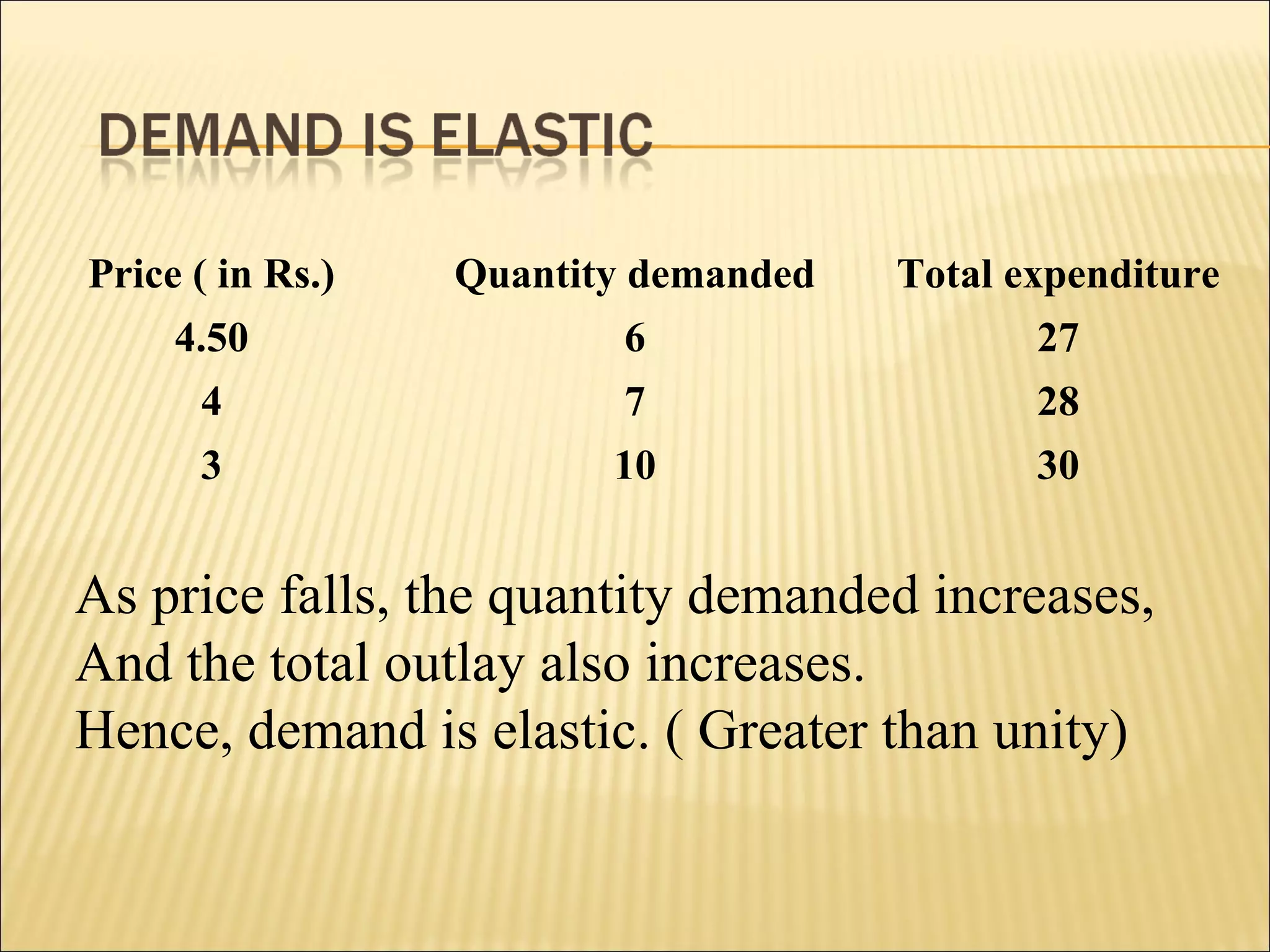 Price ( in Rs.) Quantity demanded Total expenditure
4.50 6 27
4 7 28
3 10 30
As price falls, the quantity demanded increases,
And the total outlay also increases.
Hence, demand is elastic. ( Greater than unity)
 