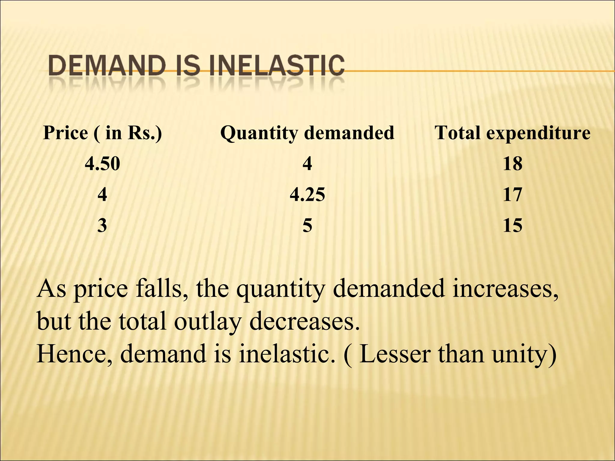 Price ( in Rs.) Quantity demanded Total expenditure
4.50 4 18
4 4.25 17
3 5 15
As price falls, the quantity demanded increases,
but the total outlay decreases.
Hence, demand is inelastic. ( Lesser than unity)
 