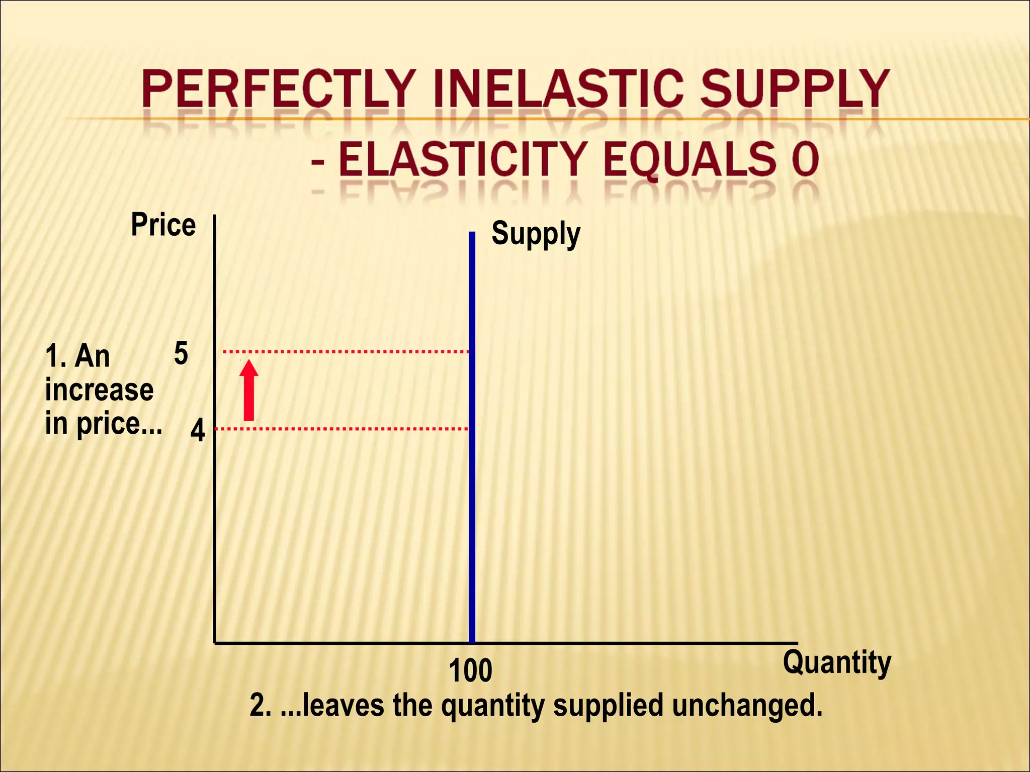 Quantity
Price
4
5
Supply
100
2. ...leaves the quantity supplied unchanged.
1. An
increase
in price...
 