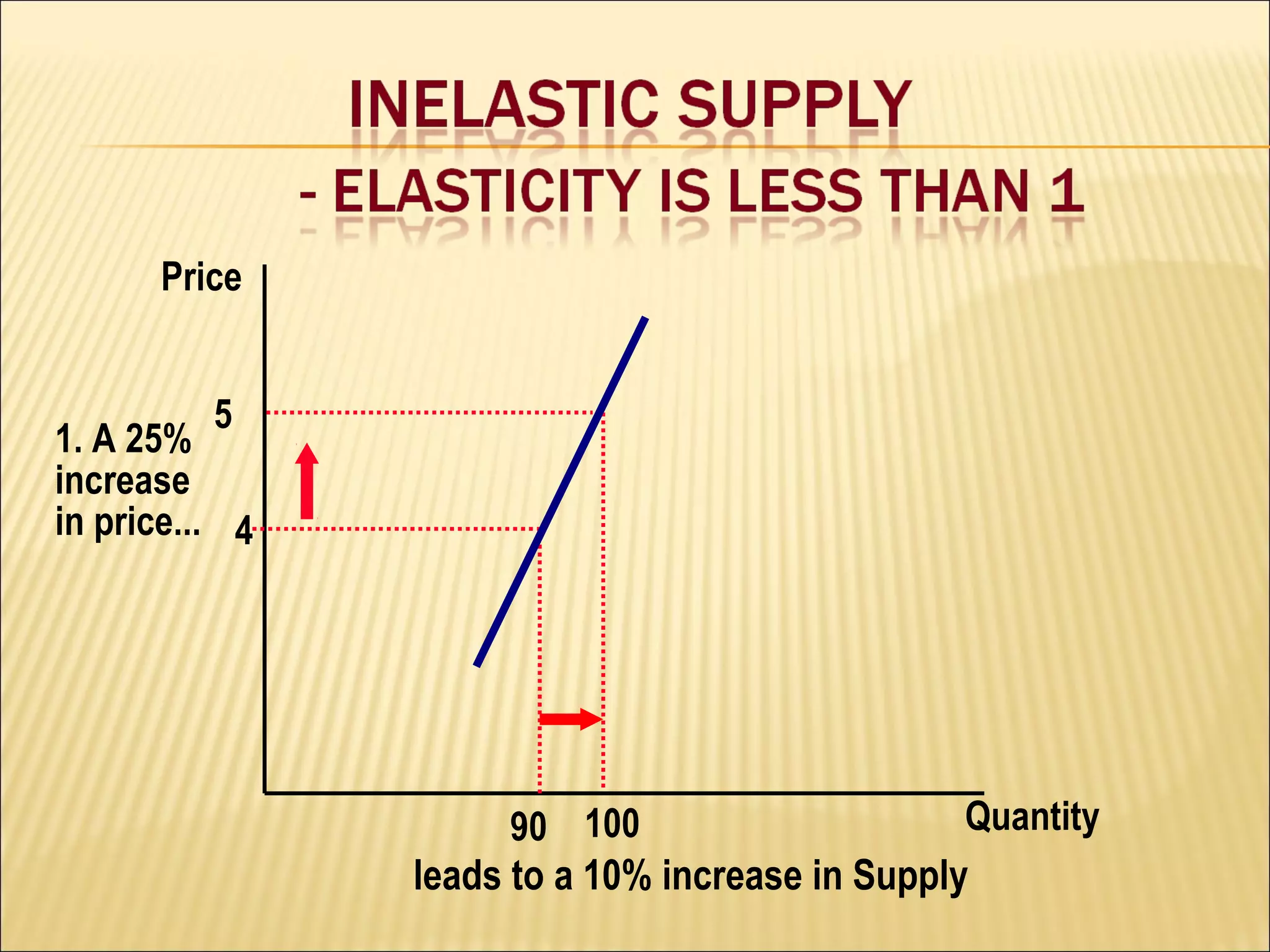 Quantity
Price
4
5
1. A 25%
increase
in price...
90 100
leads to a 10% increase in Supply
 