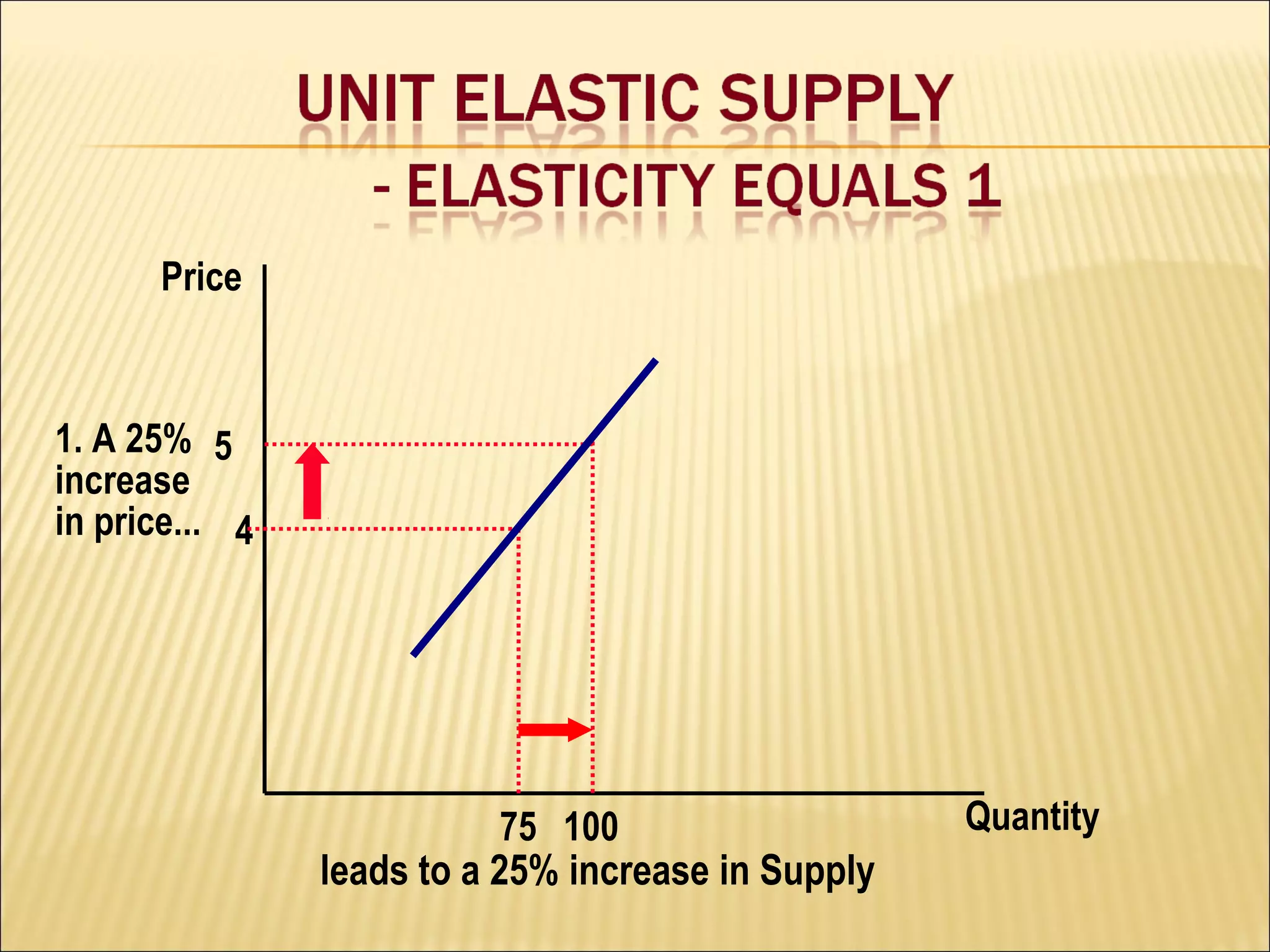 Quantity
Price
4
51. A 25%
increase
in price...
75 100
leads to a 25% increase in Supply
 