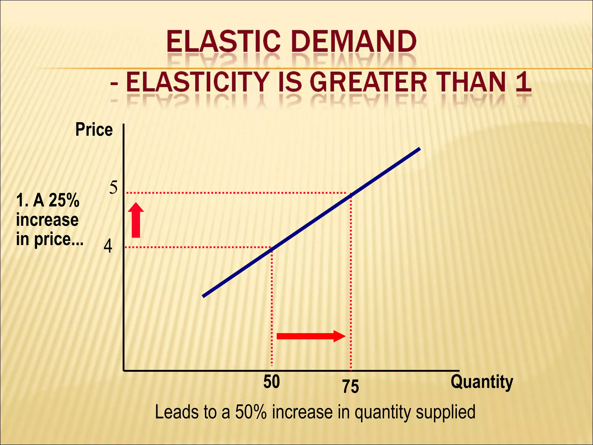 Quantity
Price
1. A 25%
increase
in price...
50 75
4
5
Leads to a 50% increase in quantity supplied
 