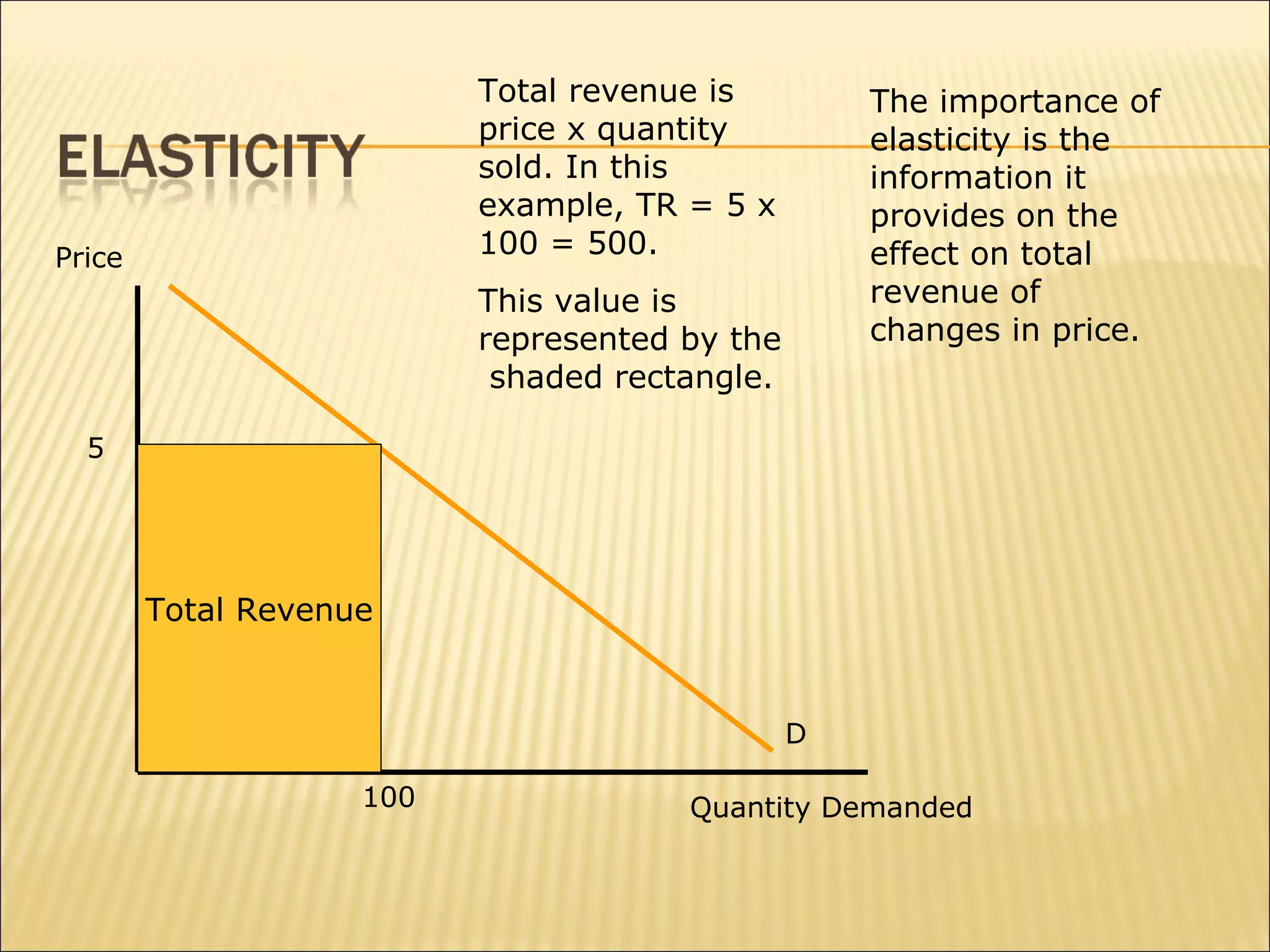 Price
Quantity Demanded
D
The importance of
elasticity is the
information it
provides on the
effect on total
revenue of
changes in price.
5
100
Total revenue is
price x quantity
sold. In this
example, TR = 5 x
100 = 500.
This value is
represented by the
shaded rectangle.
Total Revenue
 