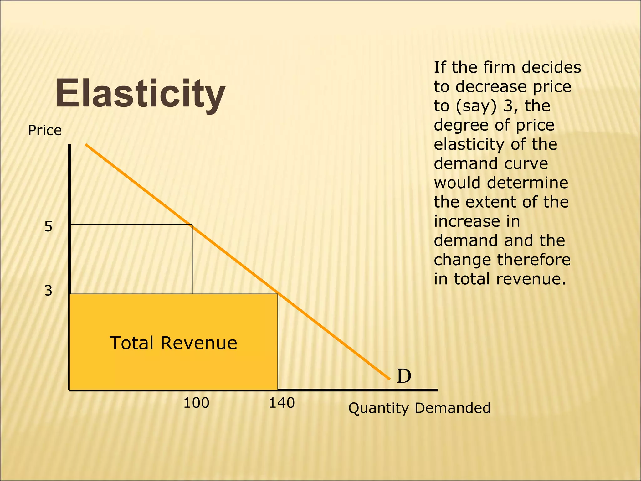 Elasticity
Price
Quantity Demanded
D
If the firm decides
to decrease price
to (say) 3, the
degree of price
elasticity of the
demand curve
would determine
the extent of the
increase in
demand and the
change therefore
in total revenue.
5
100
3
140
Total Revenue
 