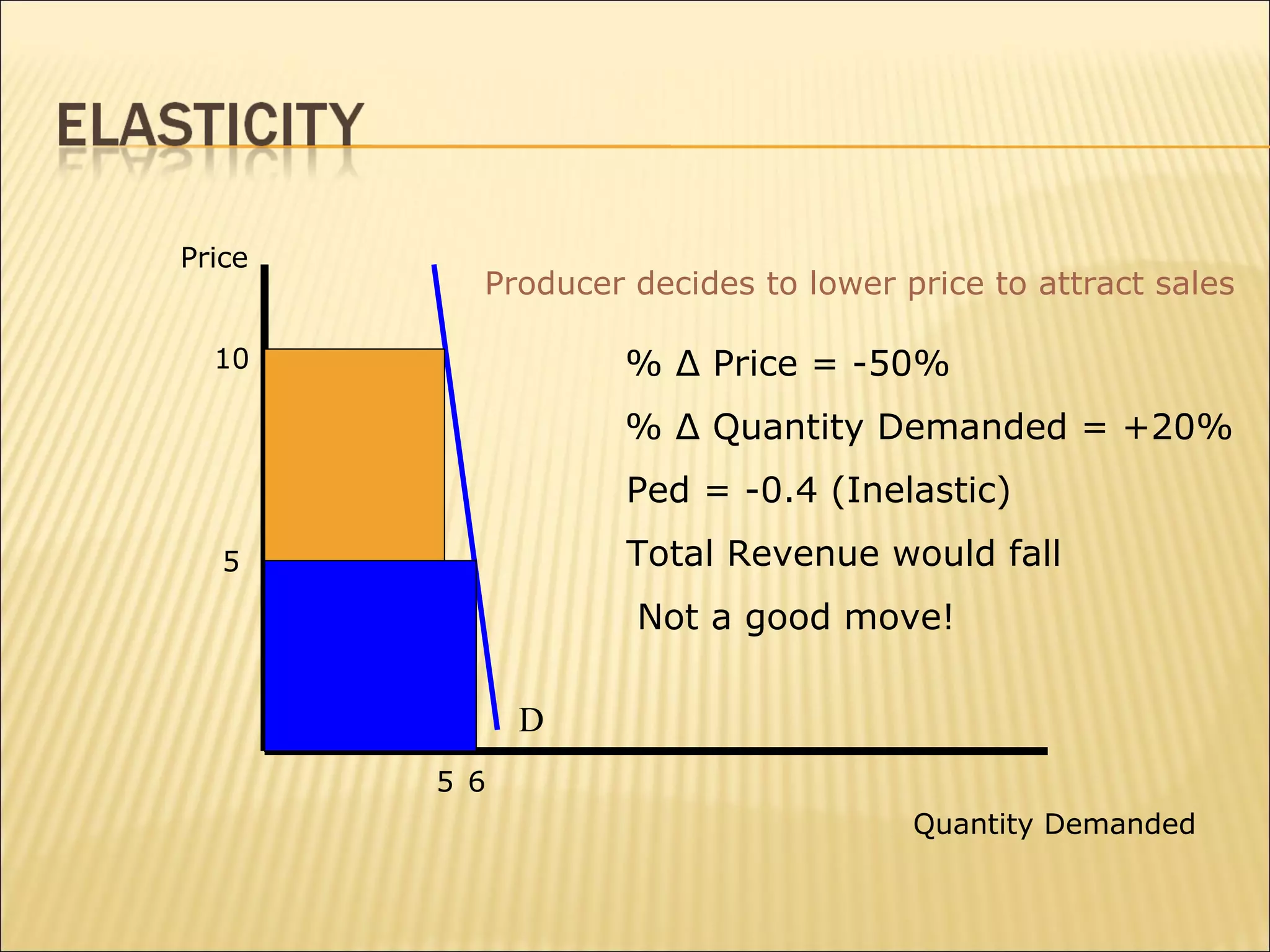Price
Quantity Demanded
10
D
5
5
6
% Δ Price = -50%
% Δ Quantity Demanded = +20%
Ped = -0.4 (Inelastic)
Total Revenue would fall
Producer decides to lower price to attract sales
Not a good move!
 