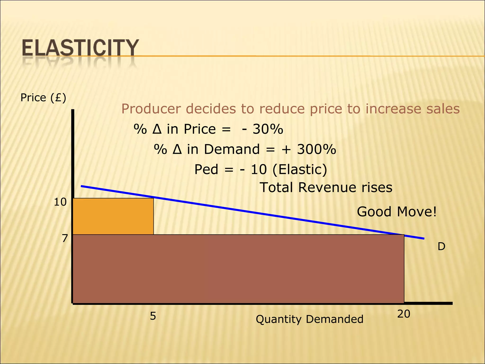 Price (£)
Quantity Demanded
D
10
5 20
Producer decides to reduce price to increase sales
7
% Δ in Price = - 30%
% Δ in Demand = + 300%
Ped = - 10 (Elastic)
Total Revenue rises
Good Move!
 