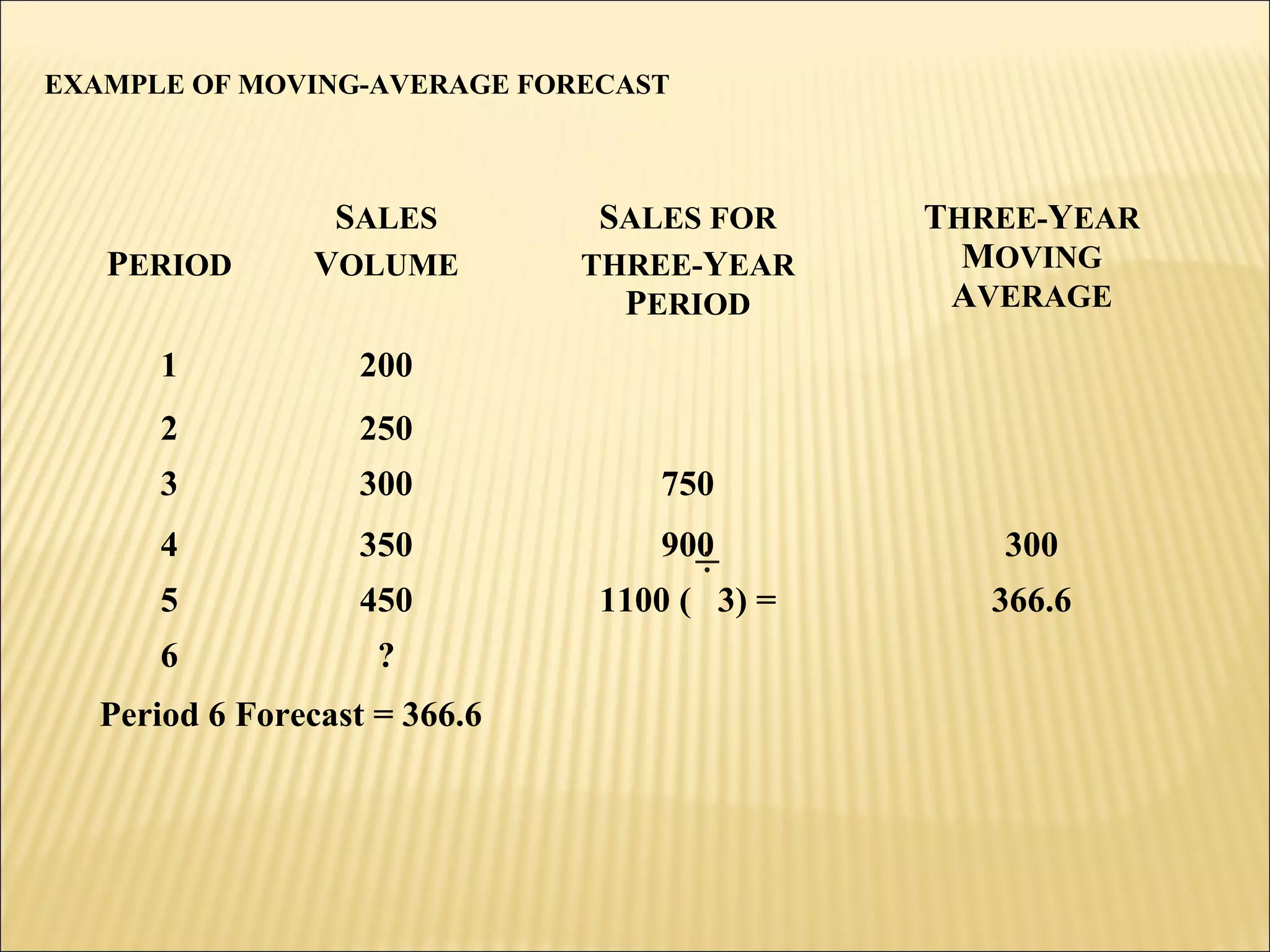 PERIOD
SALES
VOLUME
SALES FOR
THREE-YEAR
PERIOD
THREE-YEAR
MOVING
AVERAGE
1 200
2 250
3 300 750
4 350 900 300
5 450 1100 ( 3) = 366.6
6 ?
Period 6 Forecast = 366.6
EXAMPLE OF MOVING-AVERAGE FORECAST
 