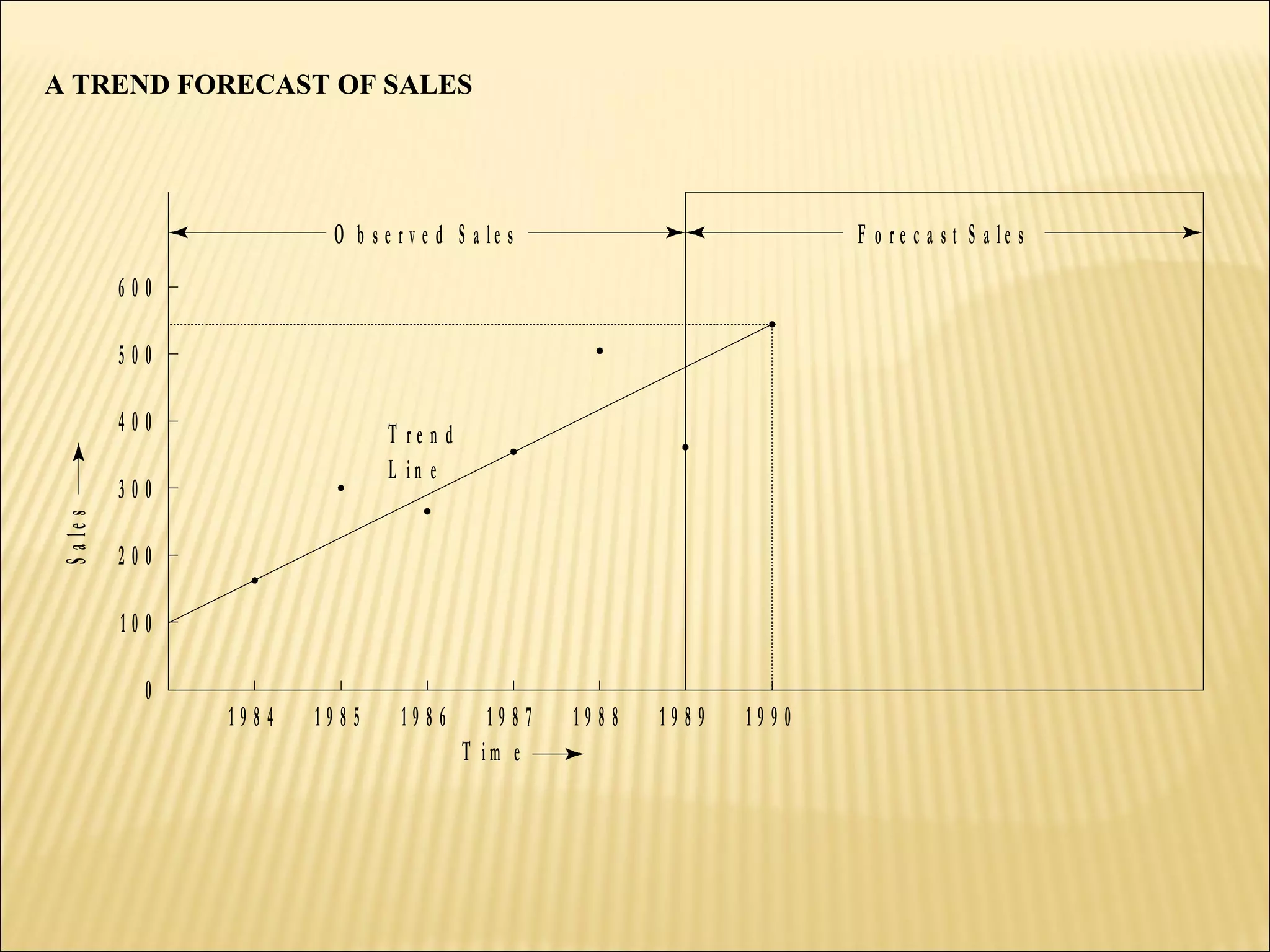 6 0 0
5 0 0
4 0 0
3 0 0
2 0 0
1 0 0
0
1 9 8 4
T i m e
1 9 8 5 1 9 8 6 1 9 8 7 1 9 8 8 1 9 8 9 1 9 9 0
O b s e r v e d S a l e s F o r e c a s t S a l e s
Sales
T r e n d
L i n e
A TREND FORECAST OF SALES
 