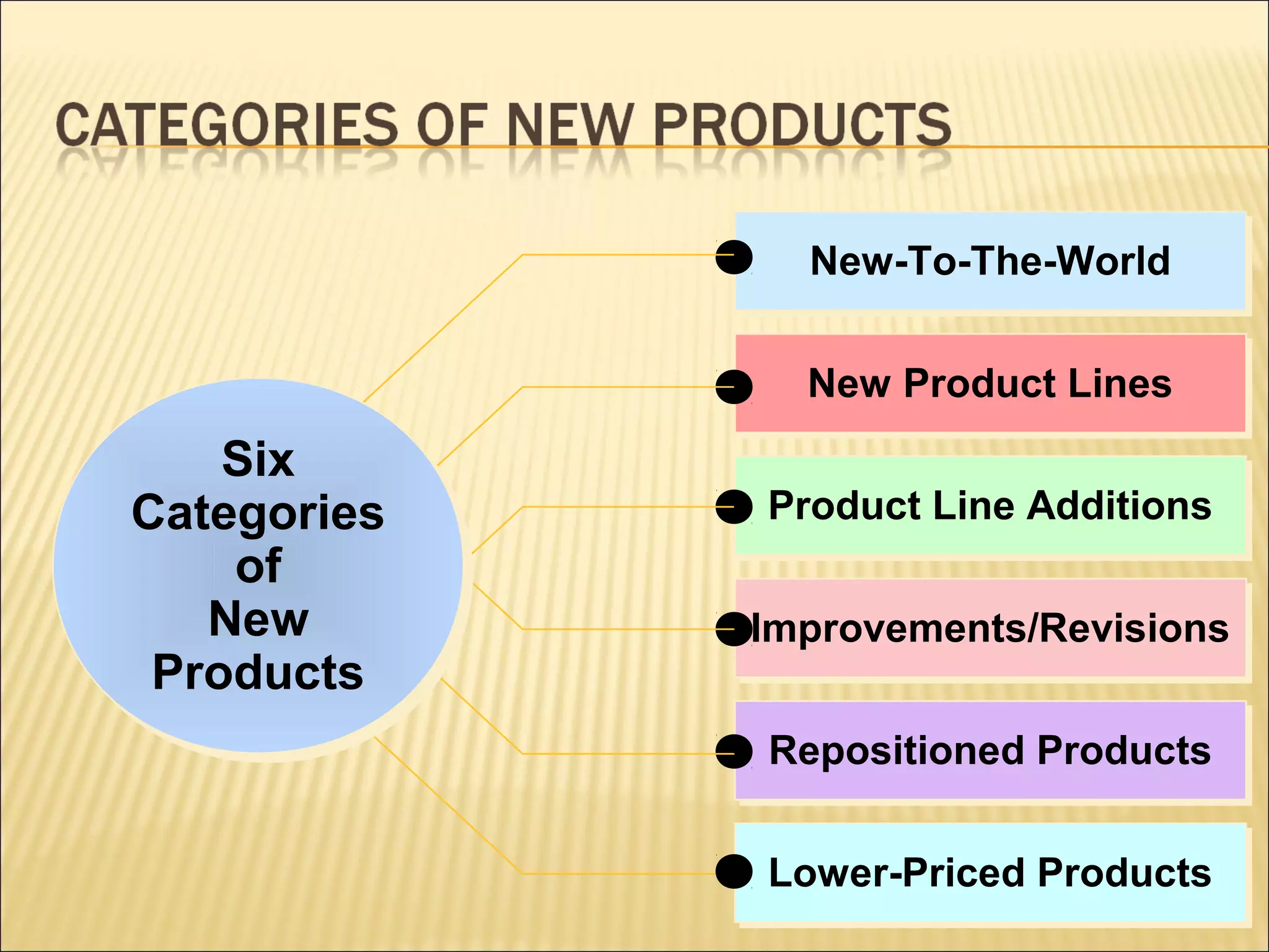New-To-The-WorldNew-To-The-World
New Product LinesNew Product Lines
Product Line AdditionsProduct Line Additions
Improvements/RevisionsImprovements/Revisions
Repositioned ProductsRepositioned Products
Lower-Priced ProductsLower-Priced Products
Six
Categories
of
New
Products
Six
Categories
of
New
Products
 