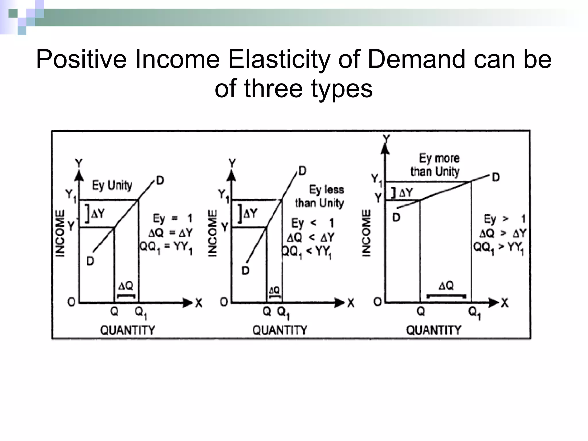 Positive Income Elasticity of Demand can be of three types 