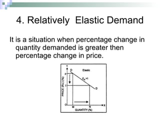 4. Relatively  Elastic Demand It is a situation when percentage change in quantity demanded is greater then percentage change in price. 