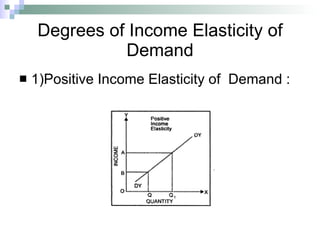 Degrees of Income Elasticity of Demand 1)Positive Income Elasticity of  Demand : 