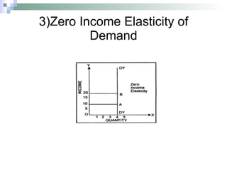 3)Zero Income Elasticity of Demand 