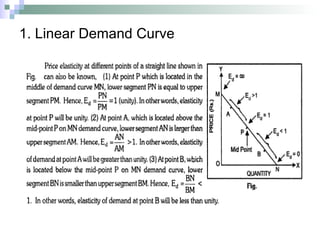1. Linear Demand Curve 