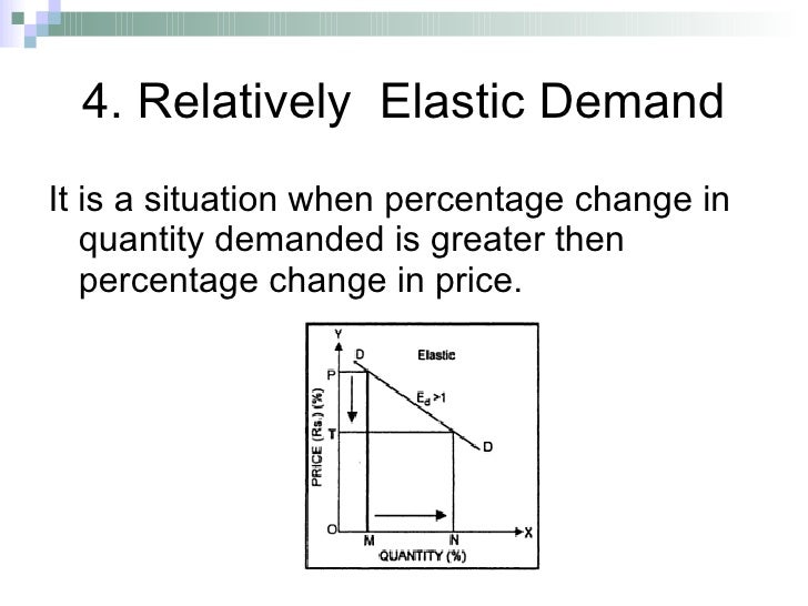 Elasticity Of Demand