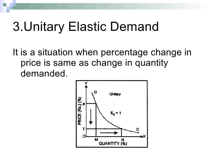 Elasticity Of Demand