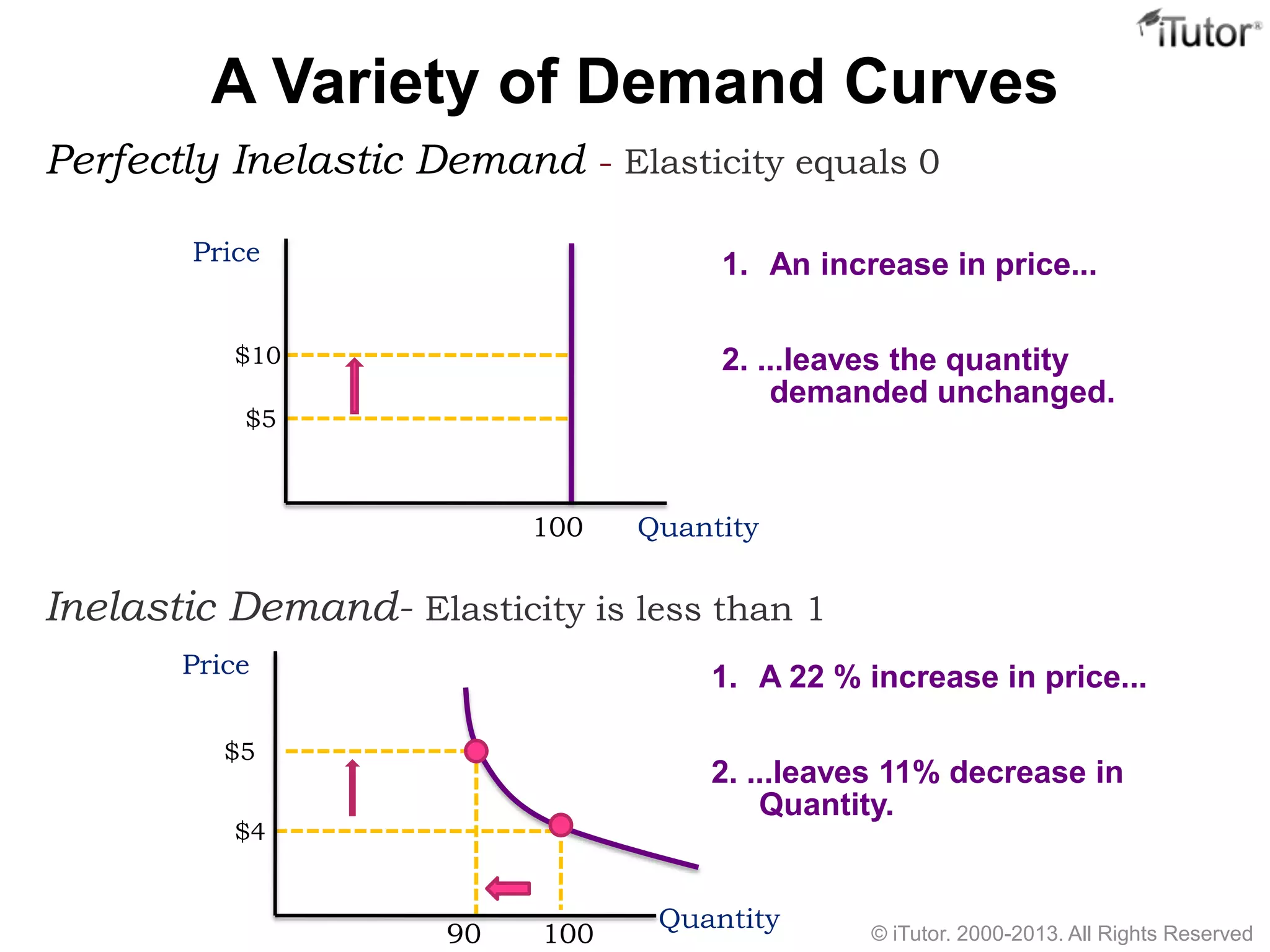 A Variety of Demand Curves
Perfectly Inelastic Demand - Elasticity equals 0
Inelastic Demand- Elasticity is less than 1
Price
Quantity100
$10
$5
1. An increase in price...
2. ...leaves the quantity
demanded unchanged.
Price
Quantity
90
$5
$4
1. A 22 % increase in price...
2. ...leaves 11% decrease in
Quantity.
100 © iTutor. 2000-2013. All Rights Reserved
 