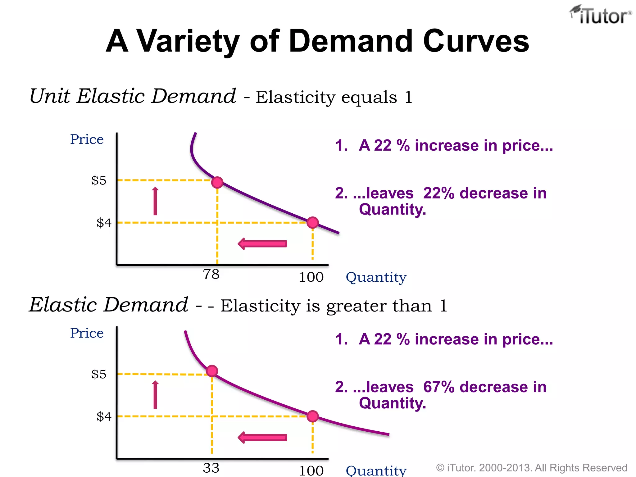 Unit Elastic Demand - Elasticity equals 1
Elastic Demand - - Elasticity is greater than 1
A Variety of Demand Curves
Price
Quantity78
$5
$4
1. A 22 % increase in price...
2. ...leaves 22% decrease in
Quantity.
100
Price
Quantity33
$5
$4
1. A 22 % increase in price...
2. ...leaves 67% decrease in
Quantity.
100 © iTutor. 2000-2013. All Rights Reserved
 