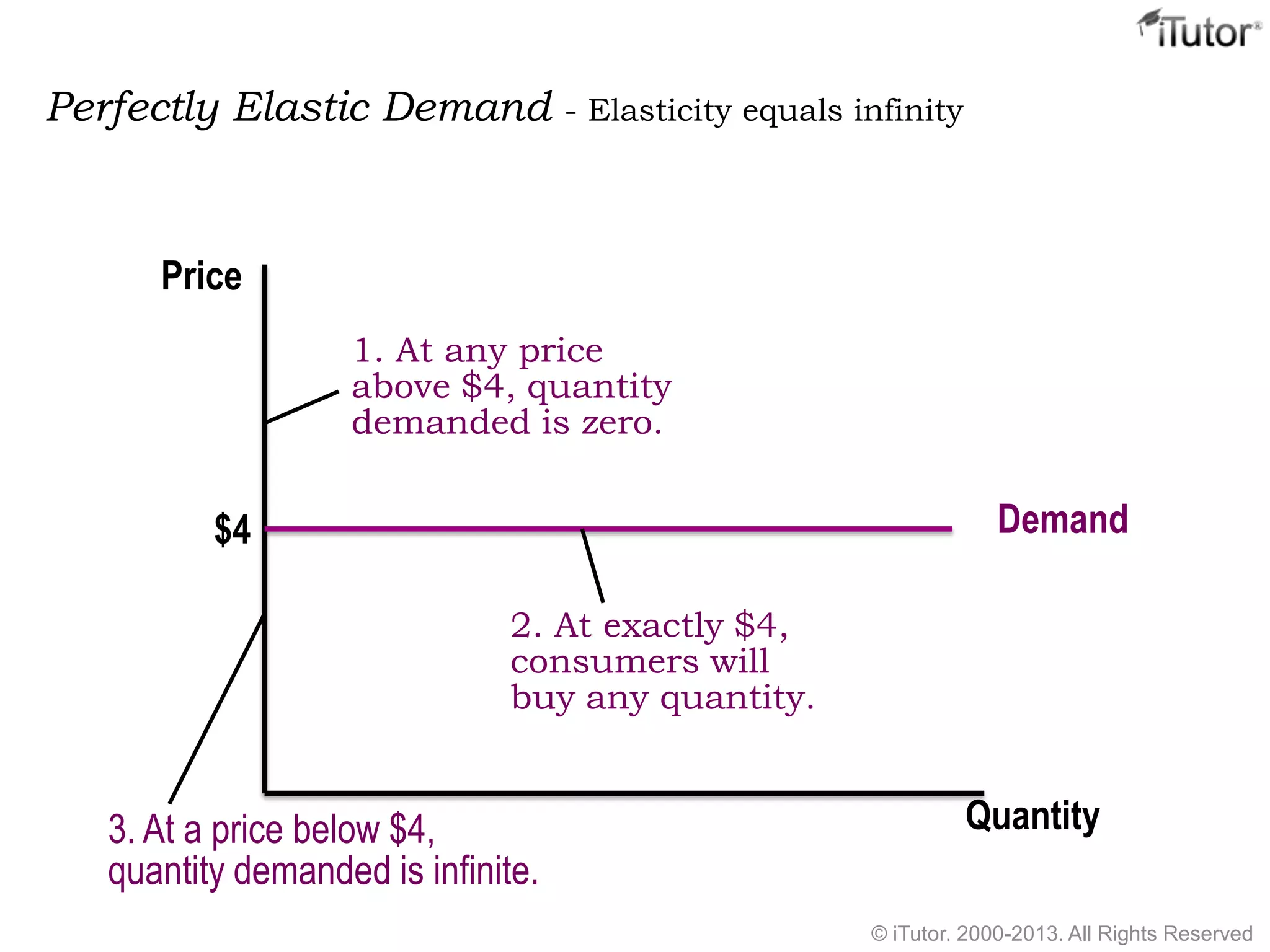 Quantity
Price
Demand$4
1. At any price
above $4, quantity
demanded is zero.
2. At exactly $4,
consumers will
buy any quantity.
3. At a price below $4,
quantity demanded is infinite.
Perfectly Elastic Demand - Elasticity equals infinity
© iTutor. 2000-2013. All Rights Reserved
 