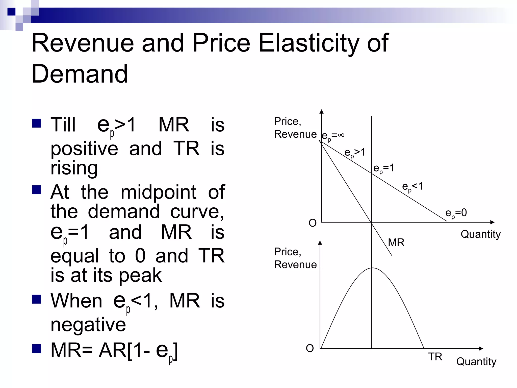 Revenue and Price Elasticity of
Demand







Till ep>1 MR is
positive and TR is
rising
At the midpoint of
the demand curve,
ep=1 and MR is
equal to 0 and TR
is at its peak
When ep<1, MR is
negative
MR= AR[1- ep]

Price,
Revenue ep=∞
ep>1
ep=1
ep<1
ep=0

O
Price,
Revenue

O

Quantity

MR

TR

Quantity

 
