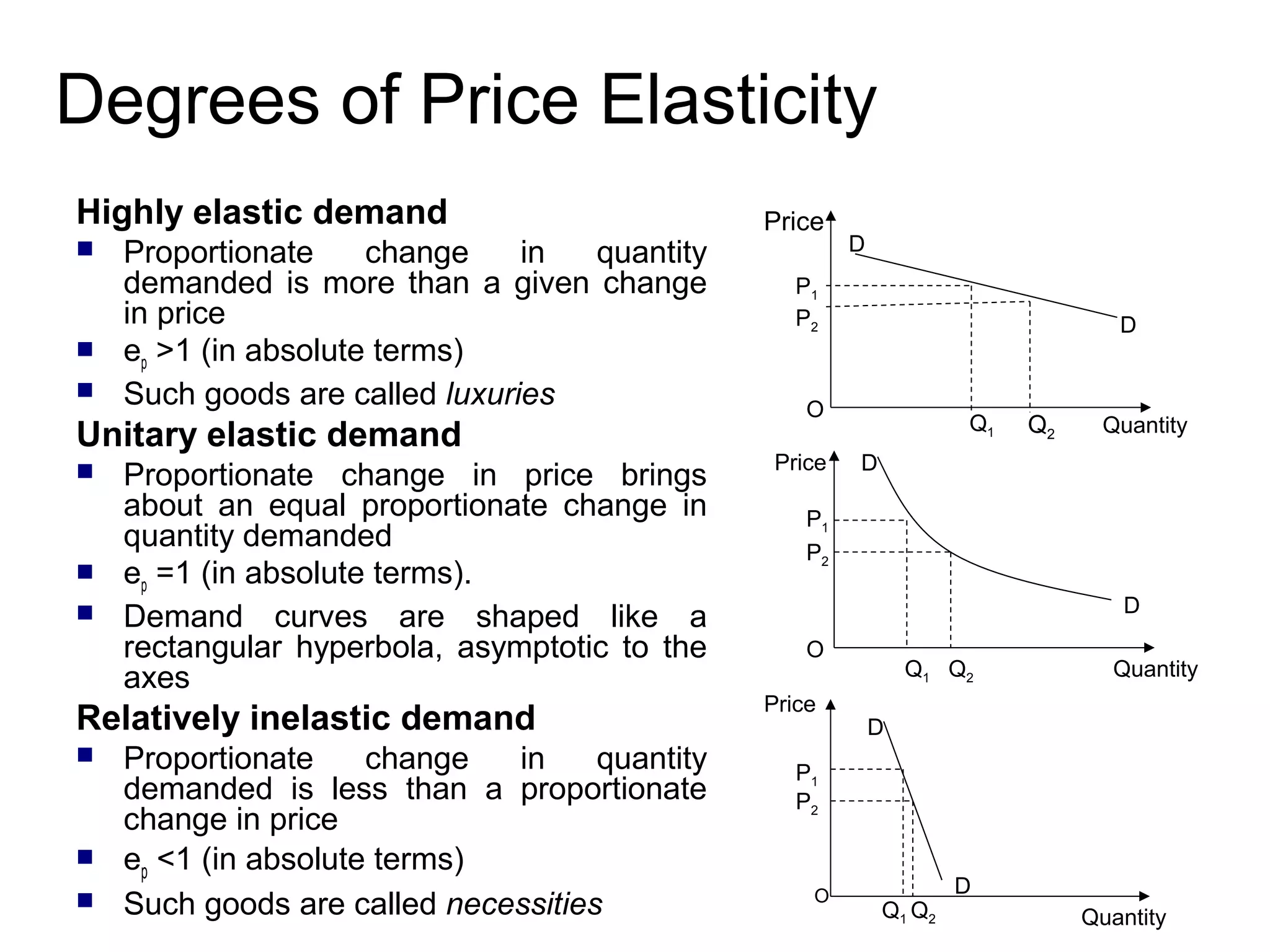 Degrees of Price Elasticity
Highly elastic demand





Proportionate
change
in
quantity
demanded is more than a given change
in price
ep >1 (in absolute terms)
Such goods are called luxuries

Unitary elastic demand





Proportionate change in price brings
about an equal proportionate change in
quantity demanded
ep =1 (in absolute terms).
Demand curves are shaped like a
rectangular hyperbola, asymptotic to the
axes

Relatively inelastic demand





Proportionate
change
in
quantity
demanded is less than a proportionate
change in price
ep <1 (in absolute terms)
Such goods are called necessities

Price

D

P1
P2

D

O
Price

Q1

Q2

Quantity

D

P1
P2
D
O
Price

Q1 Q2

Quantity

D

P1
P2

O

Q1 Q2

D
Quantity

 