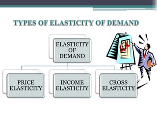 ELASTICITY
OF
DEMAND
PRICE
ELASTICITY
INCOME
ELASTICITY
CROSS
ELASTICITY
 