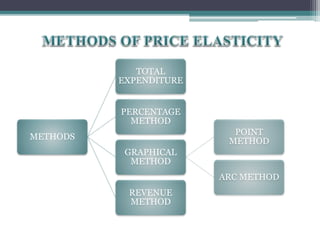 METHODS
TOTAL
EXPENDITURE
PERCENTAGE
METHOD
GRAPHICAL
METHOD
POINT
METHOD
ARC METHOD
REVENUE
METHOD
 