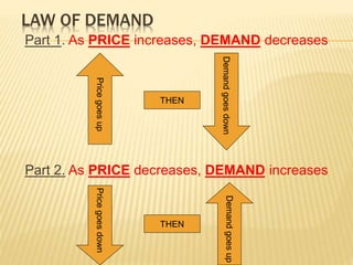 LAW OF DEMAND
Part 1. As PRICE increases, DEMAND decreases
Part 2. As PRICE decreases, DEMAND increases
Pricegoesup
DemandgoesdownDemandgoesup
Pricegoesdown
THEN
THEN
 