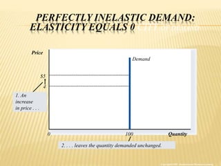 PERFECTLY INELASTIC DEMAND:
ELASTICITY EQUALS 0 CITY OF DEMAND
Copyright©2003 Southwestern/Thomson Learning
$5
4
Quantity
Demand
1000
1. An
increase
in price . . .
2. . . . leaves the quantity demanded unchanged.
Price
 