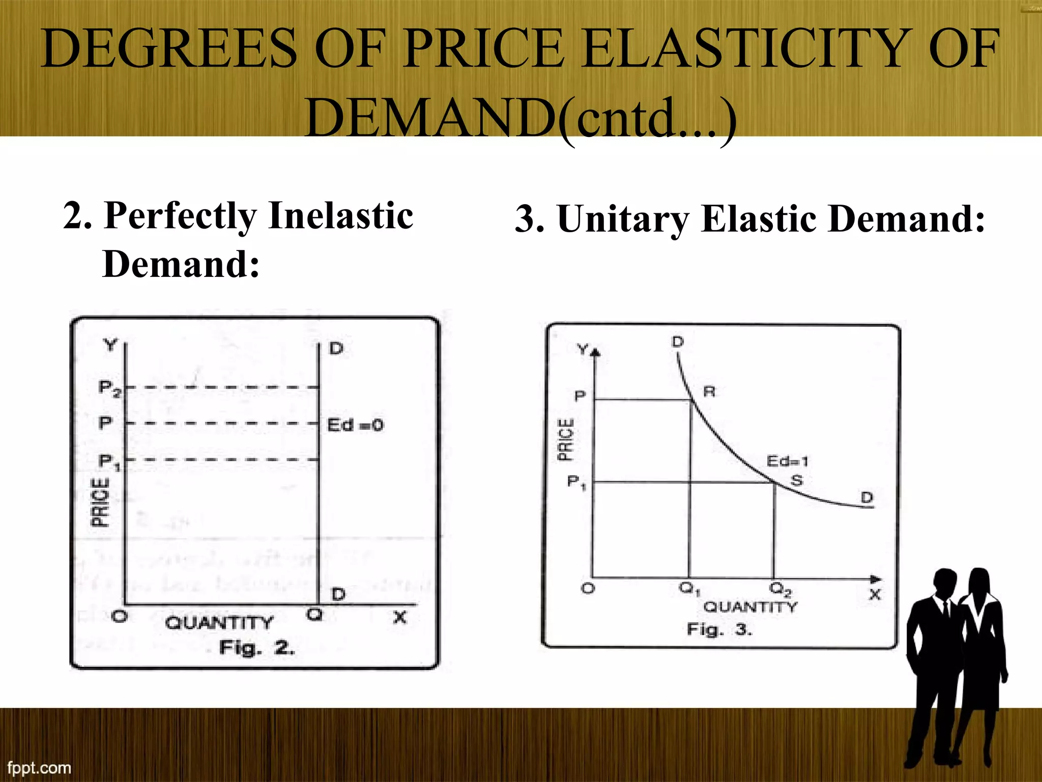 DEGREES OF PRICE ELASTICITY OF
DEMAND(cntd...)
2. Perfectly Inelastic
Demand:
3. Unitary Elastic Demand:
 