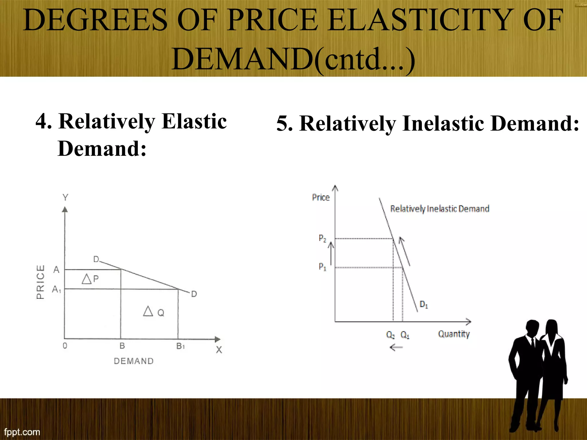 DEGREES OF PRICE ELASTICITY OF
DEMAND(cntd...)
4. Relatively Elastic
Demand:
5. Relatively Inelastic Demand:
 