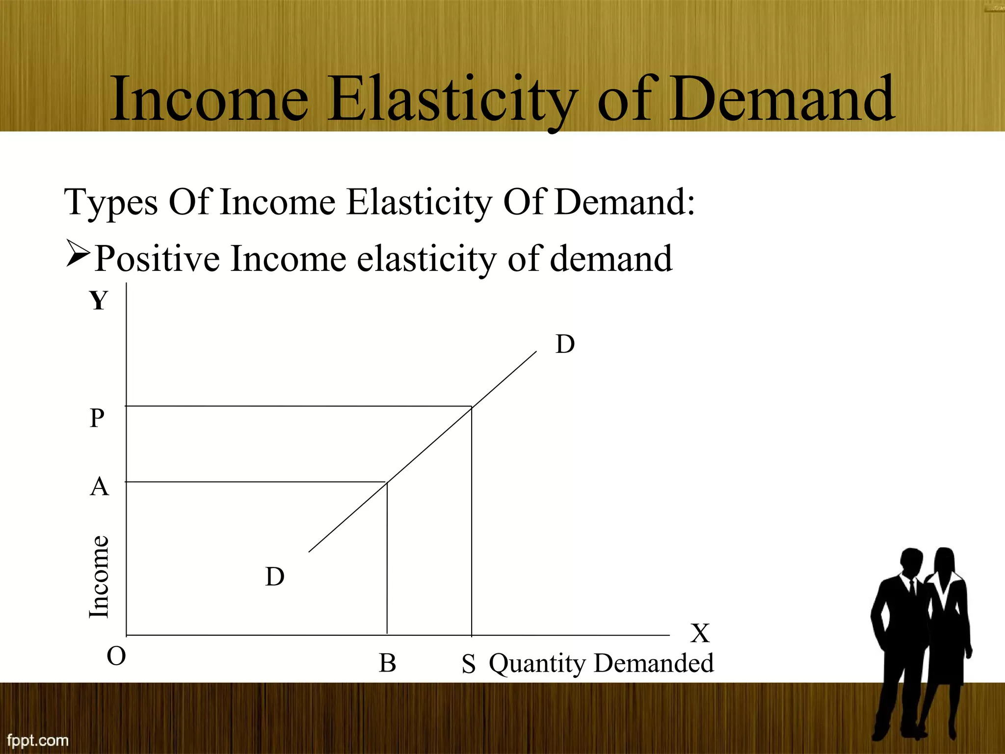 Income Elasticity of Demand
Types Of Income Elasticity Of Demand:
Positive Income elasticity of demand
P
A
Y
D
D
B SO
X
Quantity Demanded
Income
 