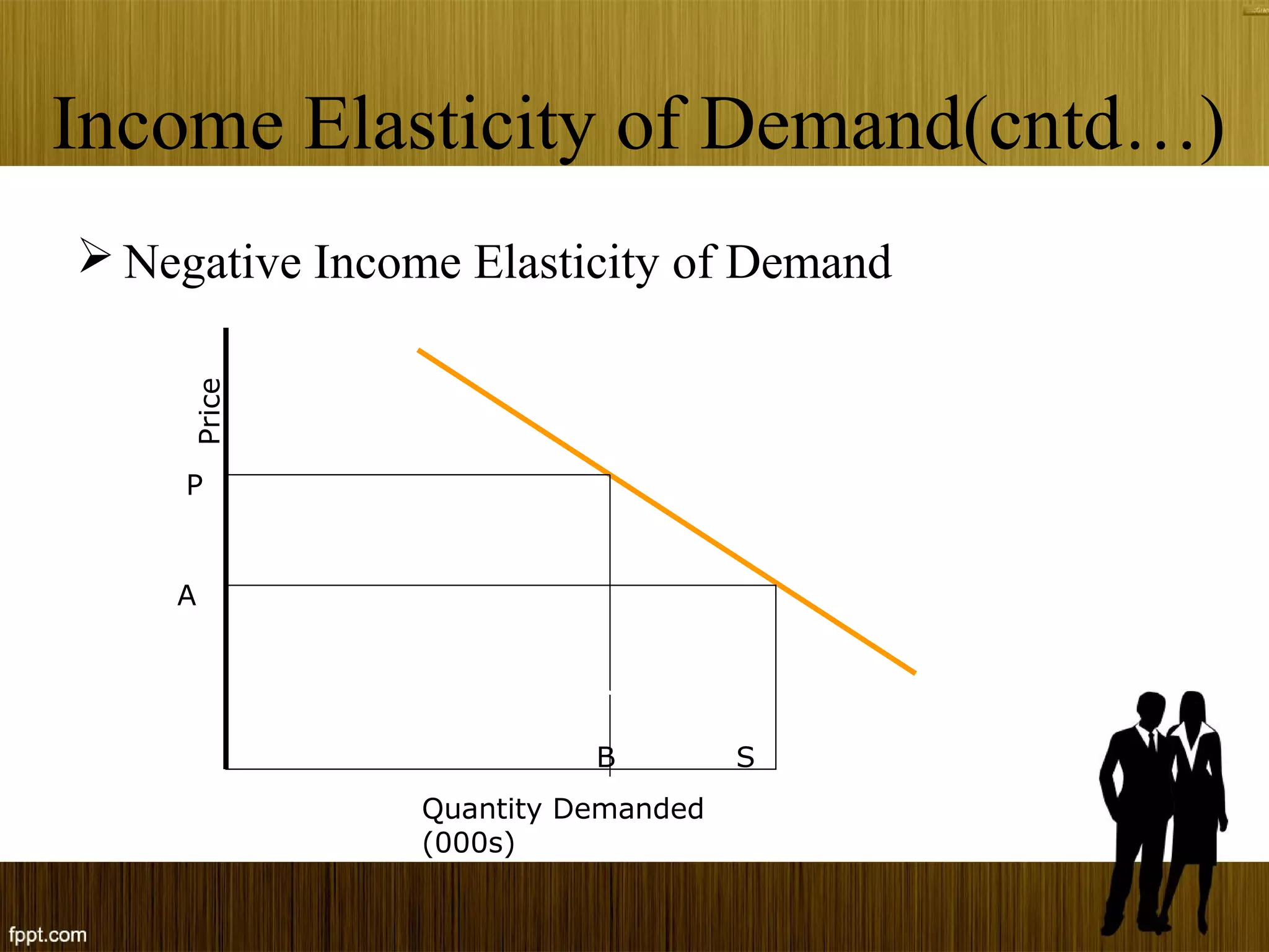 Income Elasticity of Demand(cntd…)
 Negative Income Elasticity of Demand
Price
P
B
A
S
Total Revenue
Quantity Demanded
(000s)
 