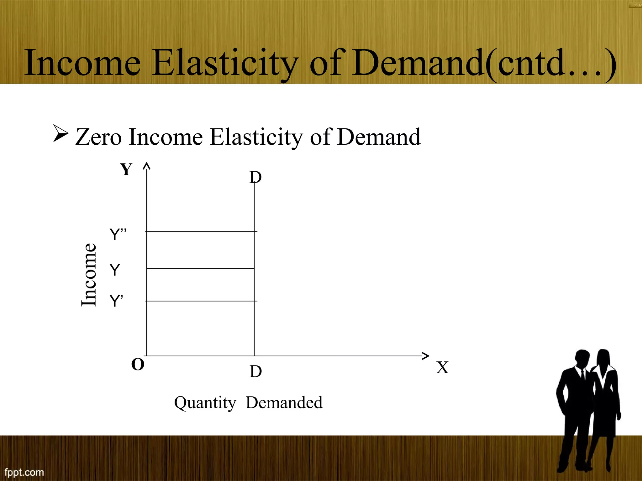Income Elasticity of Demand(cntd…)
 Zero Income Elasticity of Demand
X
Y
O D
D
Quantity Demanded
Income
Y’’
Y’
Y
 