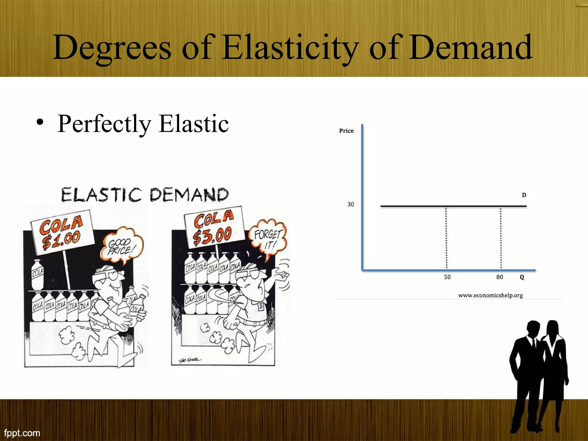 Degrees of Elasticity of Demand
• Perfectly Elastic
 