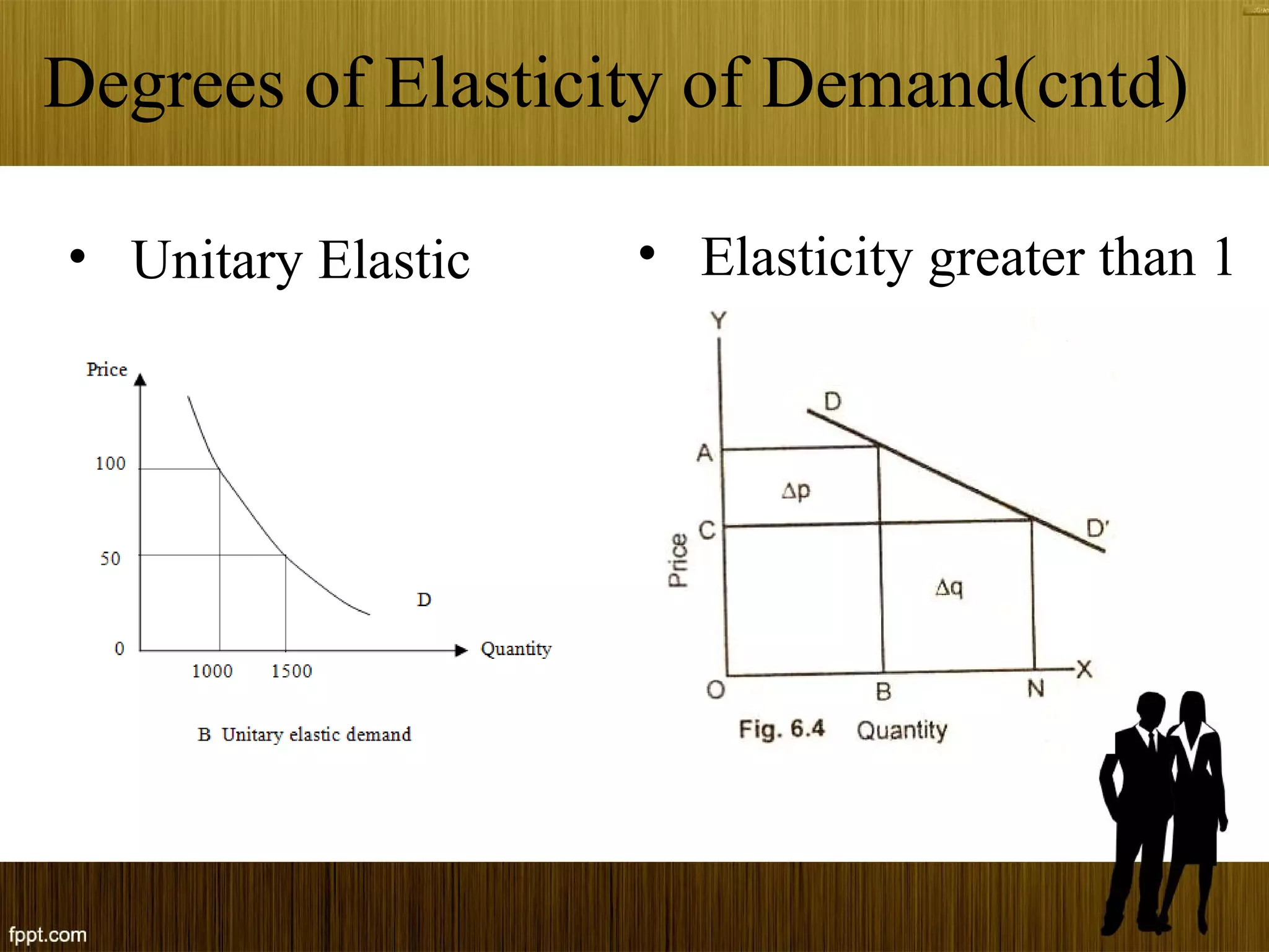 • Unitary Elastic • Elasticity greater than 1
Degrees of Elasticity of Demand(cntd)
 