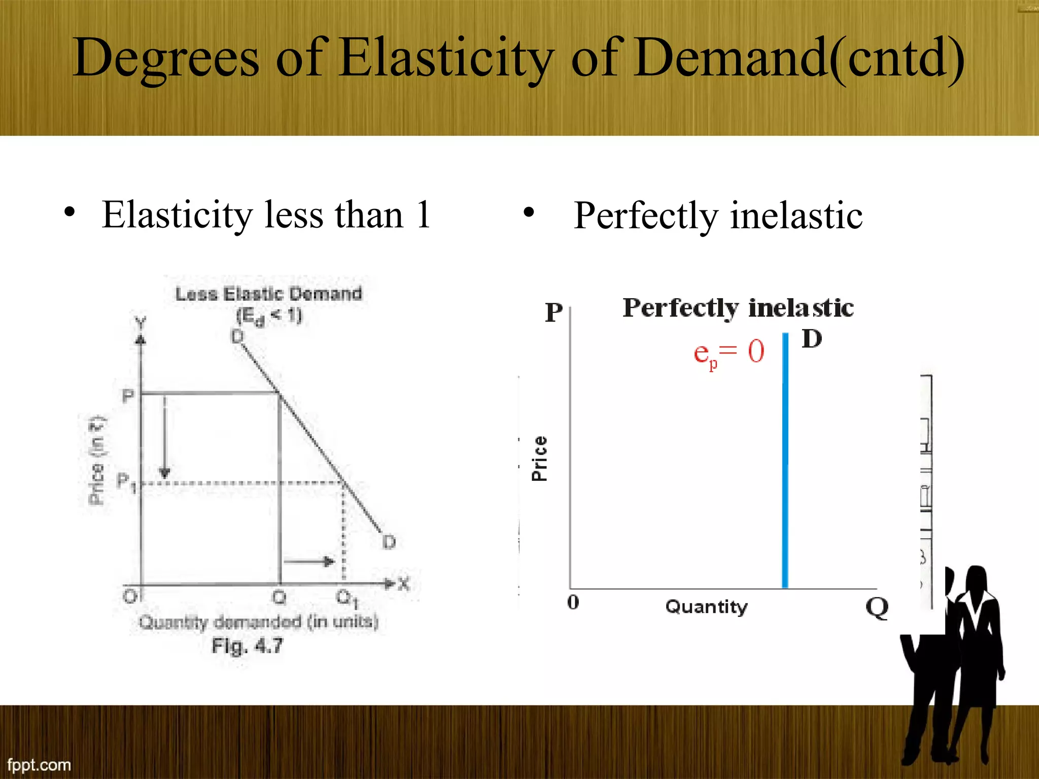 Degrees of Elasticity of Demand(cntd)
• Elasticity less than 1 • Perfectly inelastic
 